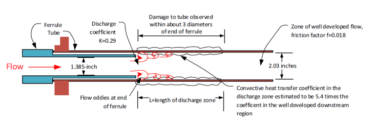 Heat flux diagram before patented ferrule design